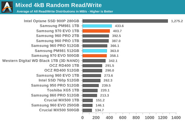 Phoenix. Направляясь ввысь: обзор накопителей Samsung 970 EVO (500 ГБ и 1 ТБ) - 118