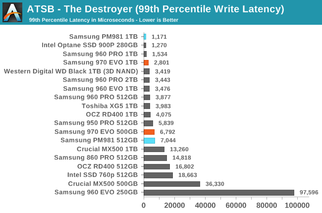 Phoenix. Направляясь ввысь: обзор накопителей Samsung 970 EVO (500 ГБ и 1 ТБ) - 12