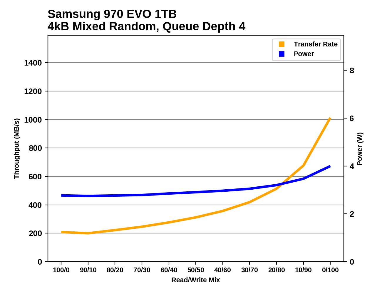 Phoenix. Направляясь ввысь: обзор накопителей Samsung 970 EVO (500 ГБ и 1 ТБ) - 120