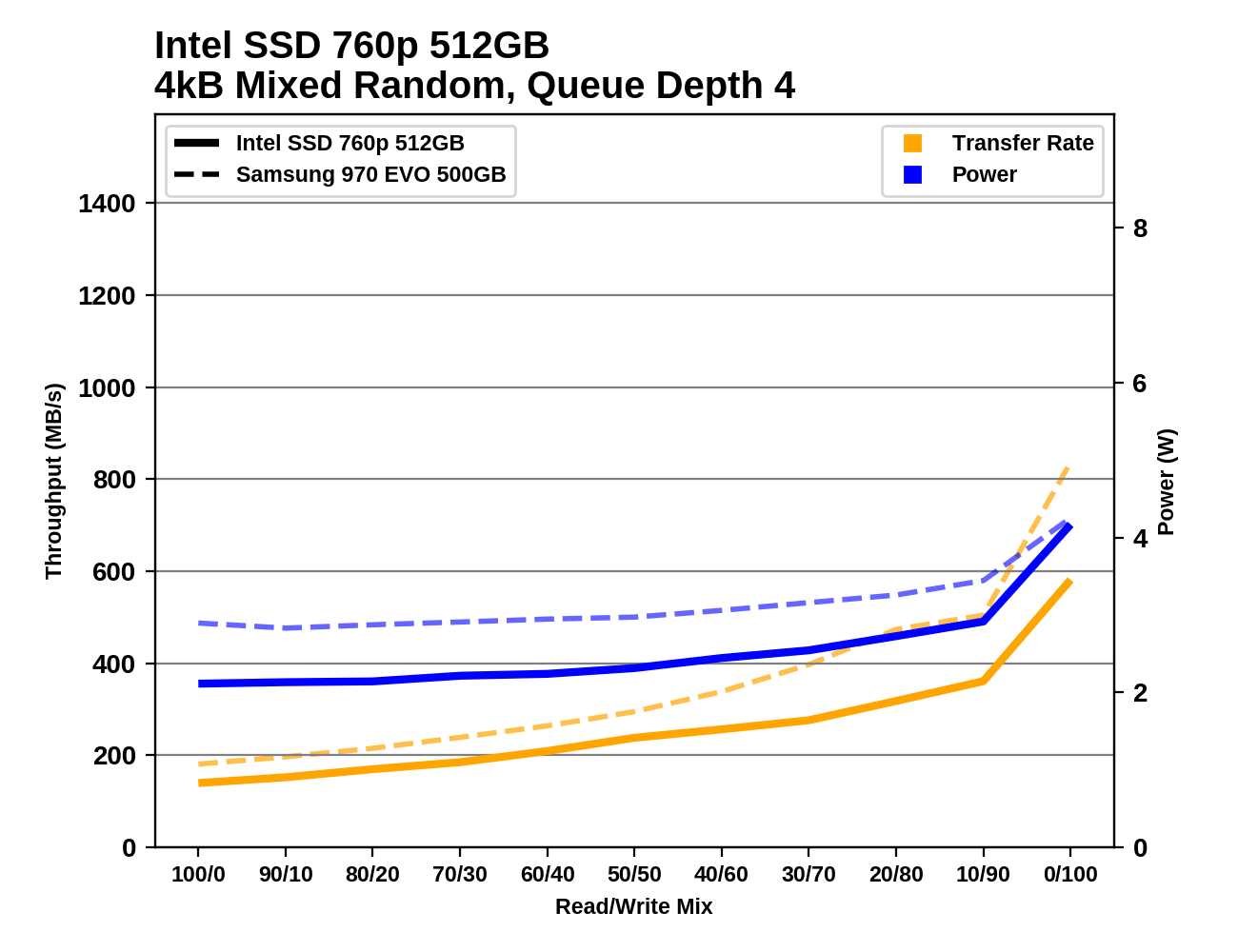 Phoenix. Направляясь ввысь: обзор накопителей Samsung 970 EVO (500 ГБ и 1 ТБ) - 121