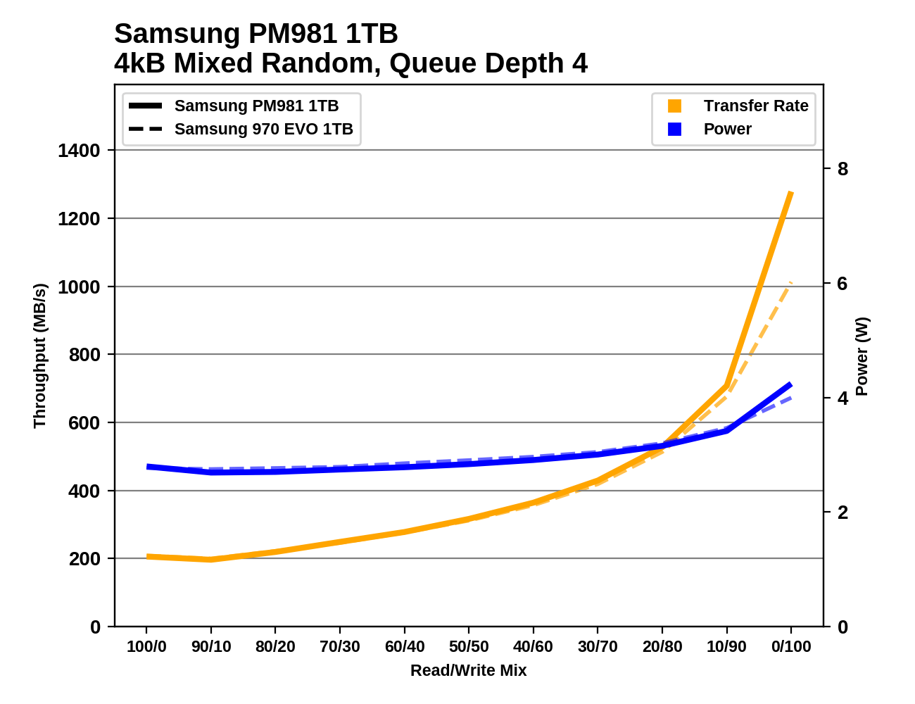 Phoenix. Направляясь ввысь: обзор накопителей Samsung 970 EVO (500 ГБ и 1 ТБ) - 129