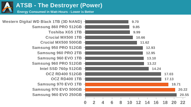 Phoenix. Направляясь ввысь: обзор накопителей Samsung 970 EVO (500 ГБ и 1 ТБ) - 13