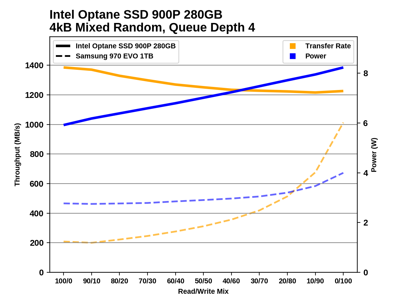 Phoenix. Направляясь ввысь: обзор накопителей Samsung 970 EVO (500 ГБ и 1 ТБ) - 138