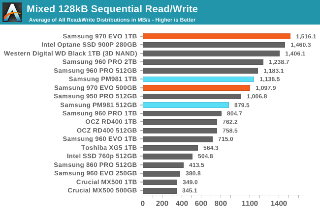 Phoenix. Направляясь ввысь: обзор накопителей Samsung 970 EVO (500 ГБ и 1 ТБ) - 139