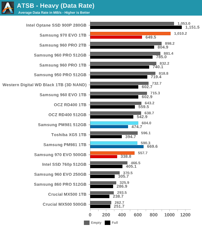 Phoenix. Направляясь ввысь: обзор накопителей Samsung 970 EVO (500 ГБ и 1 ТБ) - 14