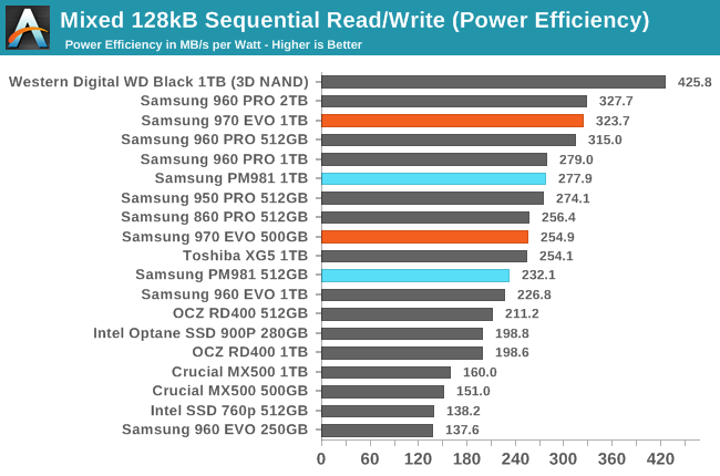 Phoenix. Направляясь ввысь: обзор накопителей Samsung 970 EVO (500 ГБ и 1 ТБ) - 140