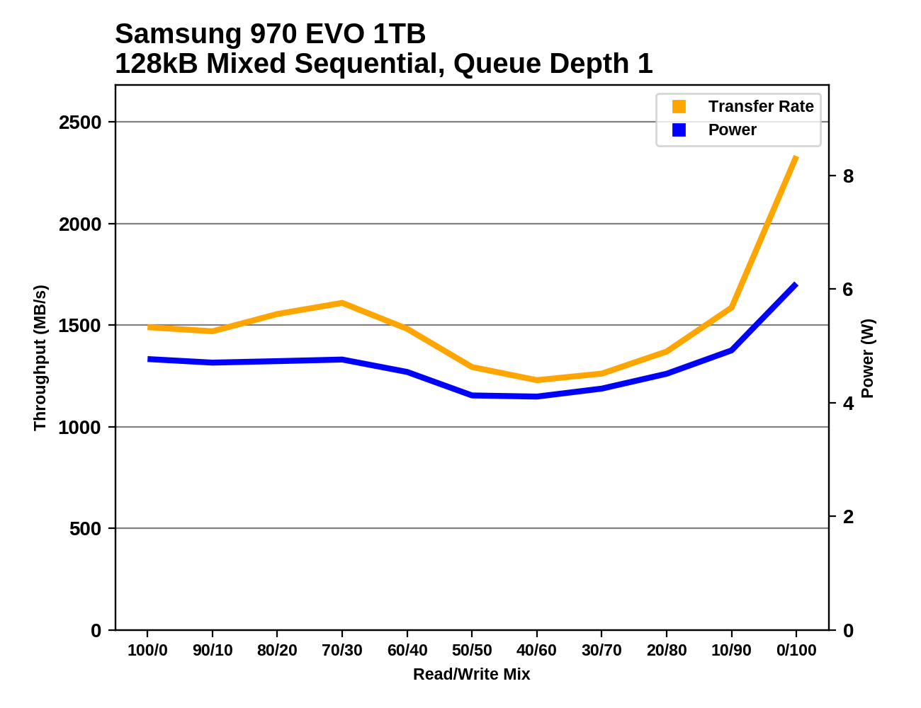 Phoenix. Направляясь ввысь: обзор накопителей Samsung 970 EVO (500 ГБ и 1 ТБ) - 141