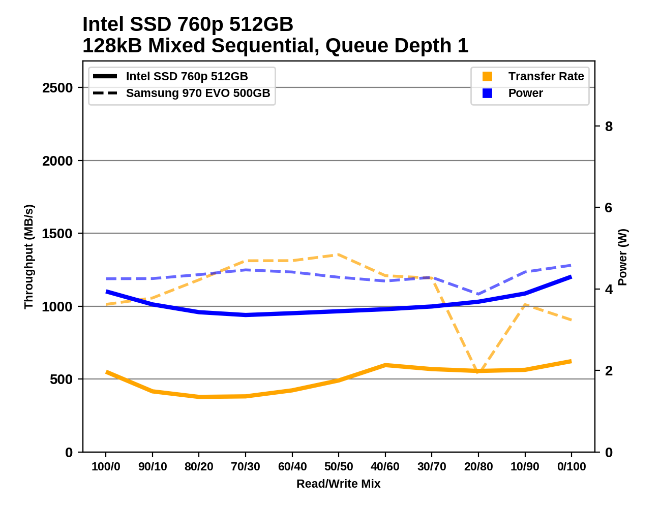 Phoenix. Направляясь ввысь: обзор накопителей Samsung 970 EVO (500 ГБ и 1 ТБ) - 142