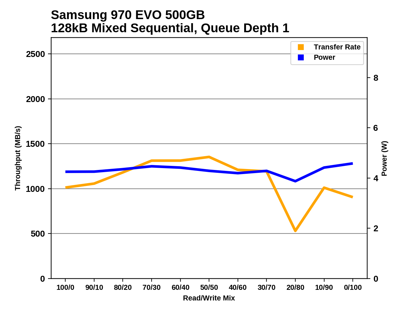 Phoenix. Направляясь ввысь: обзор накопителей Samsung 970 EVO (500 ГБ и 1 ТБ) - 149