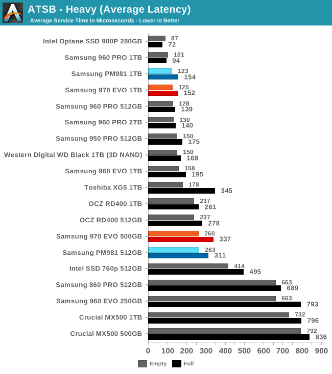 Phoenix. Направляясь ввысь: обзор накопителей Samsung 970 EVO (500 ГБ и 1 ТБ) - 15