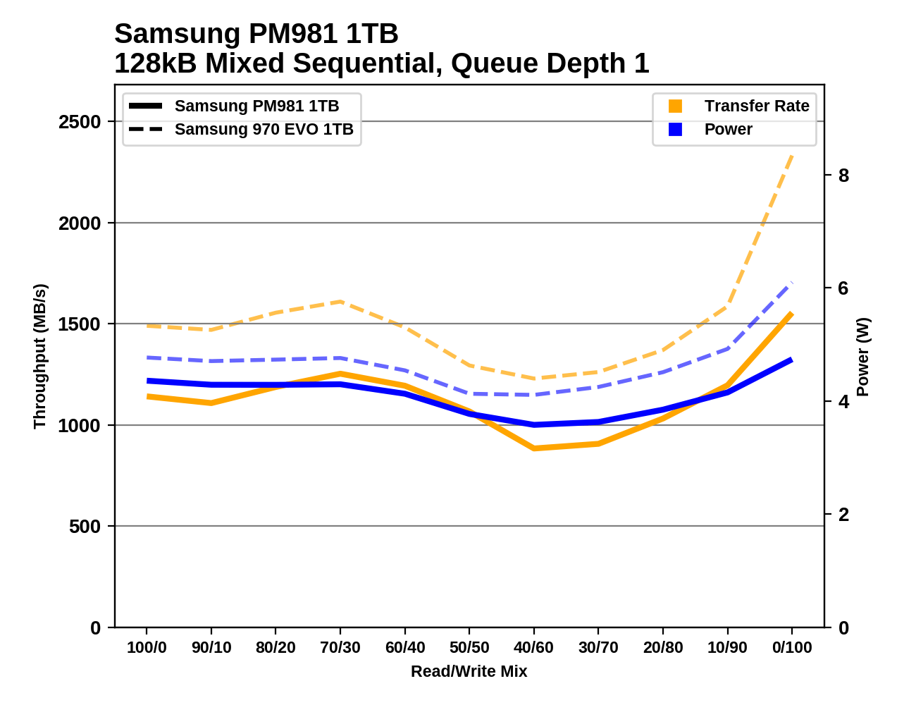 Phoenix. Направляясь ввысь: обзор накопителей Samsung 970 EVO (500 ГБ и 1 ТБ) - 150