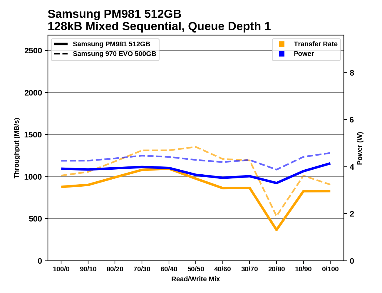 Phoenix. Направляясь ввысь: обзор накопителей Samsung 970 EVO (500 ГБ и 1 ТБ) - 151