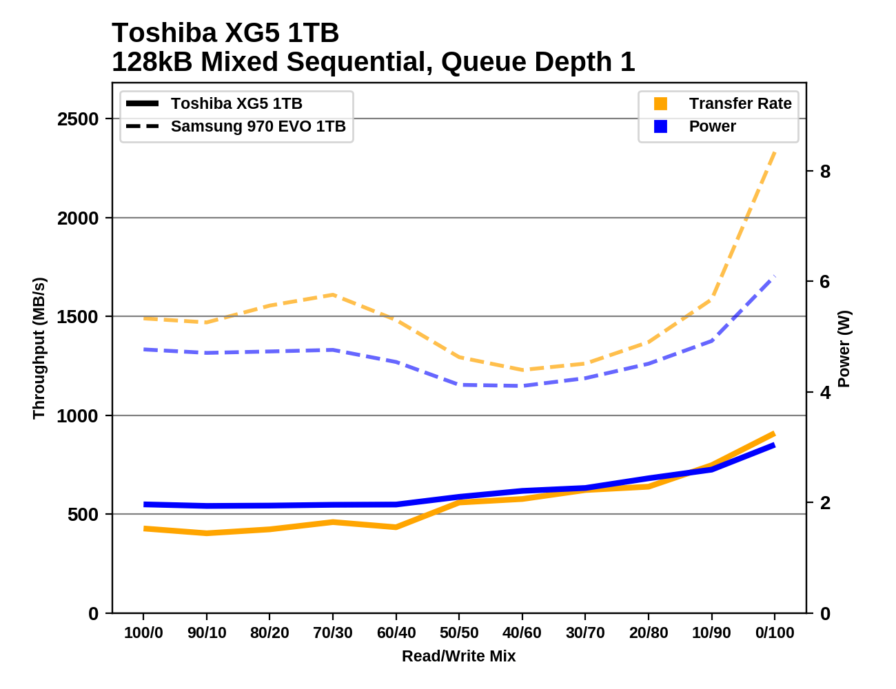 Phoenix. Направляясь ввысь: обзор накопителей Samsung 970 EVO (500 ГБ и 1 ТБ) - 155