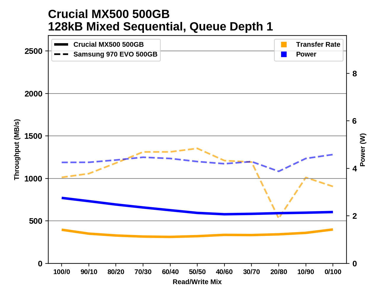 Phoenix. Направляясь ввысь: обзор накопителей Samsung 970 EVO (500 ГБ и 1 ТБ) - 158