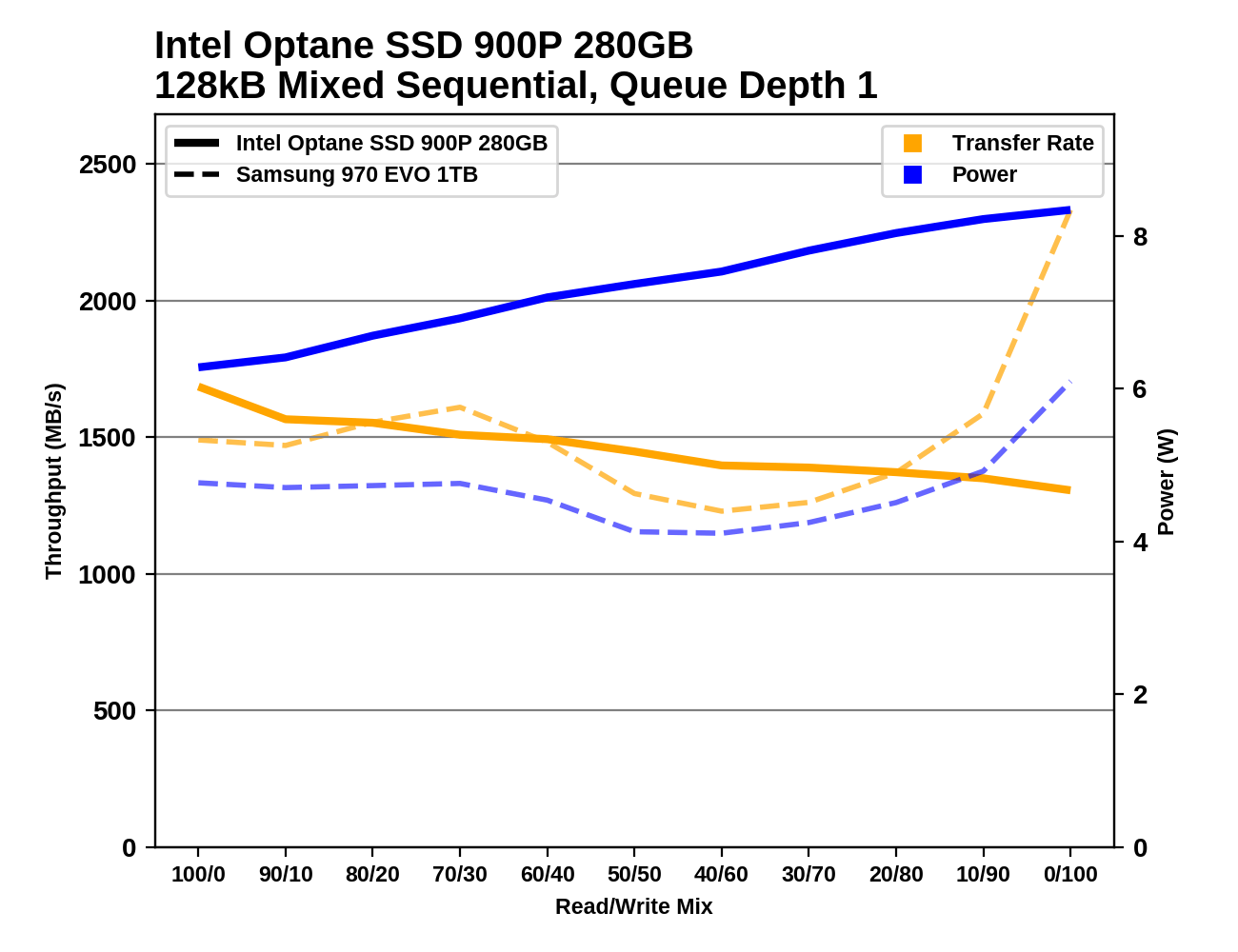 Phoenix. Направляясь ввысь: обзор накопителей Samsung 970 EVO (500 ГБ и 1 ТБ) - 159