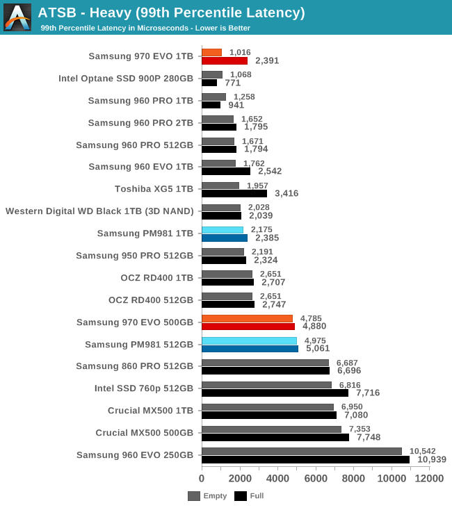 Phoenix. Направляясь ввысь: обзор накопителей Samsung 970 EVO (500 ГБ и 1 ТБ) - 16