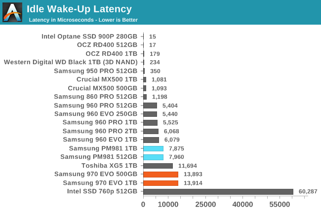 Phoenix. Направляясь ввысь: обзор накопителей Samsung 970 EVO (500 ГБ и 1 ТБ) - 164