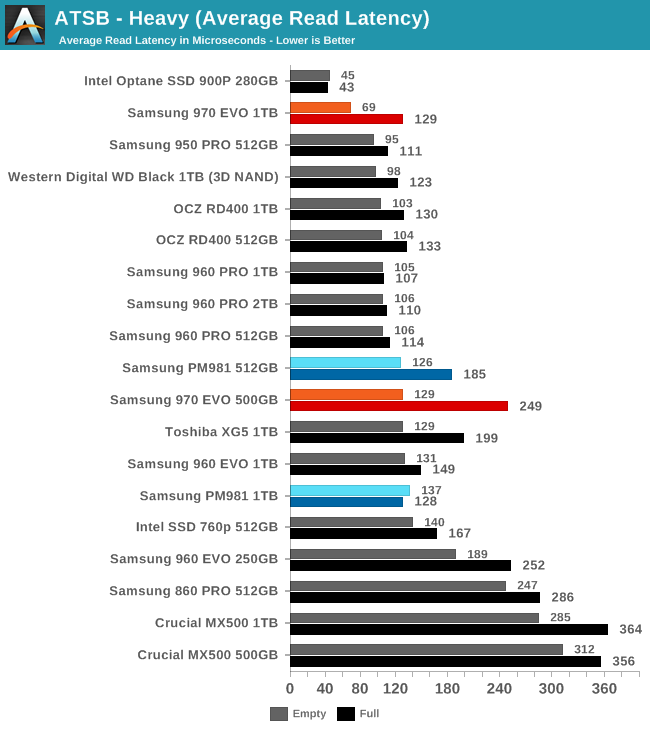 Phoenix. Направляясь ввысь: обзор накопителей Samsung 970 EVO (500 ГБ и 1 ТБ) - 17