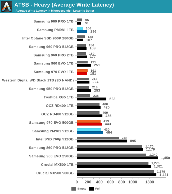 Phoenix. Направляясь ввысь: обзор накопителей Samsung 970 EVO (500 ГБ и 1 ТБ) - 18