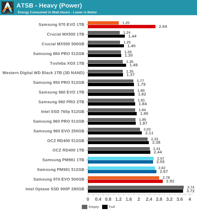 Phoenix. Направляясь ввысь: обзор накопителей Samsung 970 EVO (500 ГБ и 1 ТБ) - 21