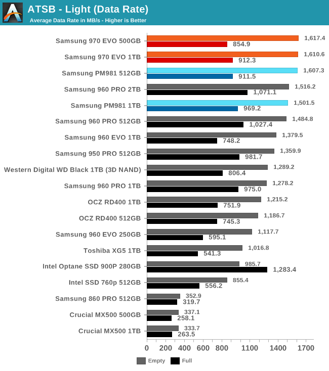 Phoenix. Направляясь ввысь: обзор накопителей Samsung 970 EVO (500 ГБ и 1 ТБ) - 22