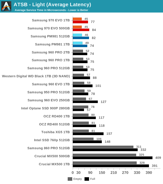 Phoenix. Направляясь ввысь: обзор накопителей Samsung 970 EVO (500 ГБ и 1 ТБ) - 23