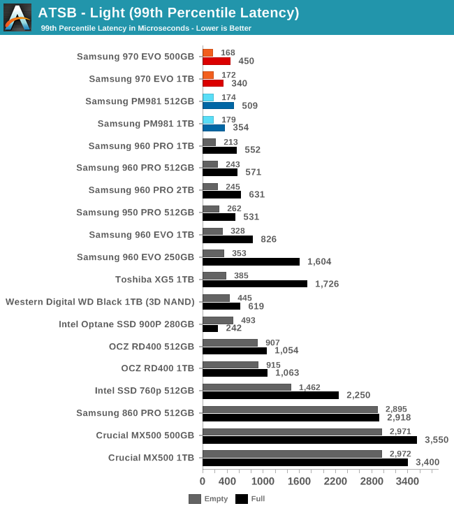 Phoenix. Направляясь ввысь: обзор накопителей Samsung 970 EVO (500 ГБ и 1 ТБ) - 24