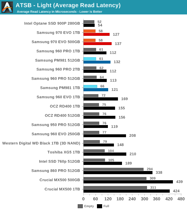 Phoenix. Направляясь ввысь: обзор накопителей Samsung 970 EVO (500 ГБ и 1 ТБ) - 25