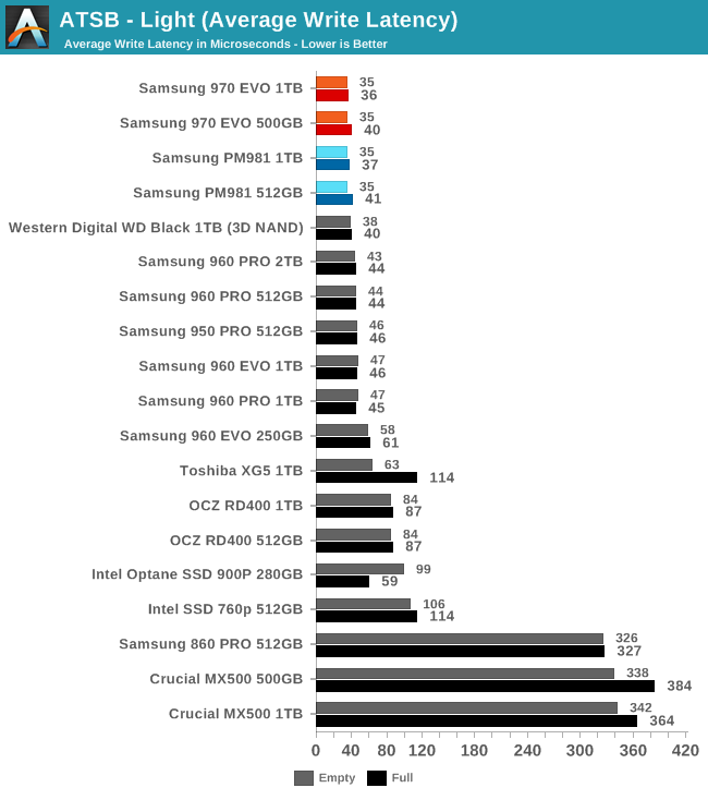 Phoenix. Направляясь ввысь: обзор накопителей Samsung 970 EVO (500 ГБ и 1 ТБ) - 26