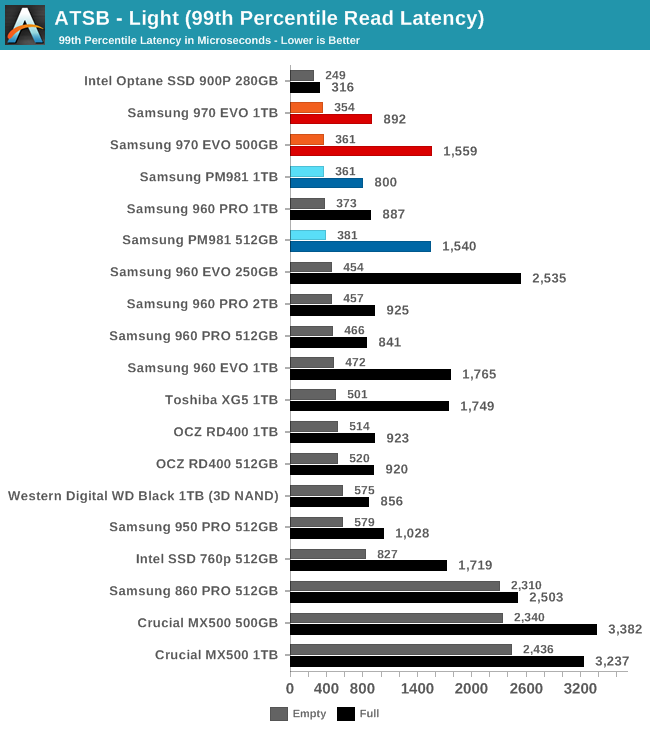 Phoenix. Направляясь ввысь: обзор накопителей Samsung 970 EVO (500 ГБ и 1 ТБ) - 27