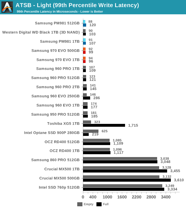 Phoenix. Направляясь ввысь: обзор накопителей Samsung 970 EVO (500 ГБ и 1 ТБ) - 28