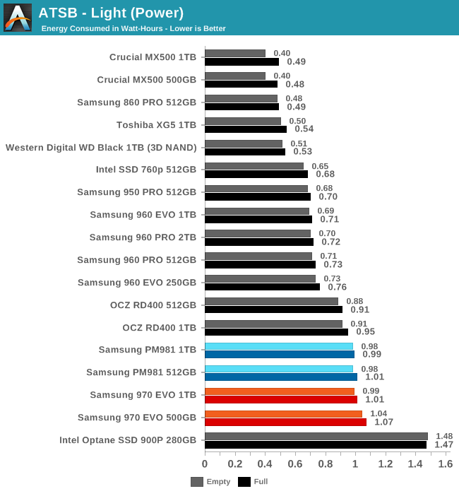 Phoenix. Направляясь ввысь: обзор накопителей Samsung 970 EVO (500 ГБ и 1 ТБ) - 29