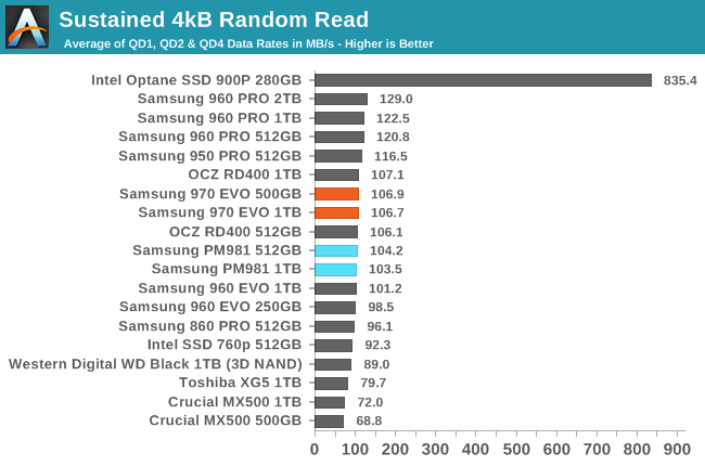 Phoenix. Направляясь ввысь: обзор накопителей Samsung 970 EVO (500 ГБ и 1 ТБ) - 31