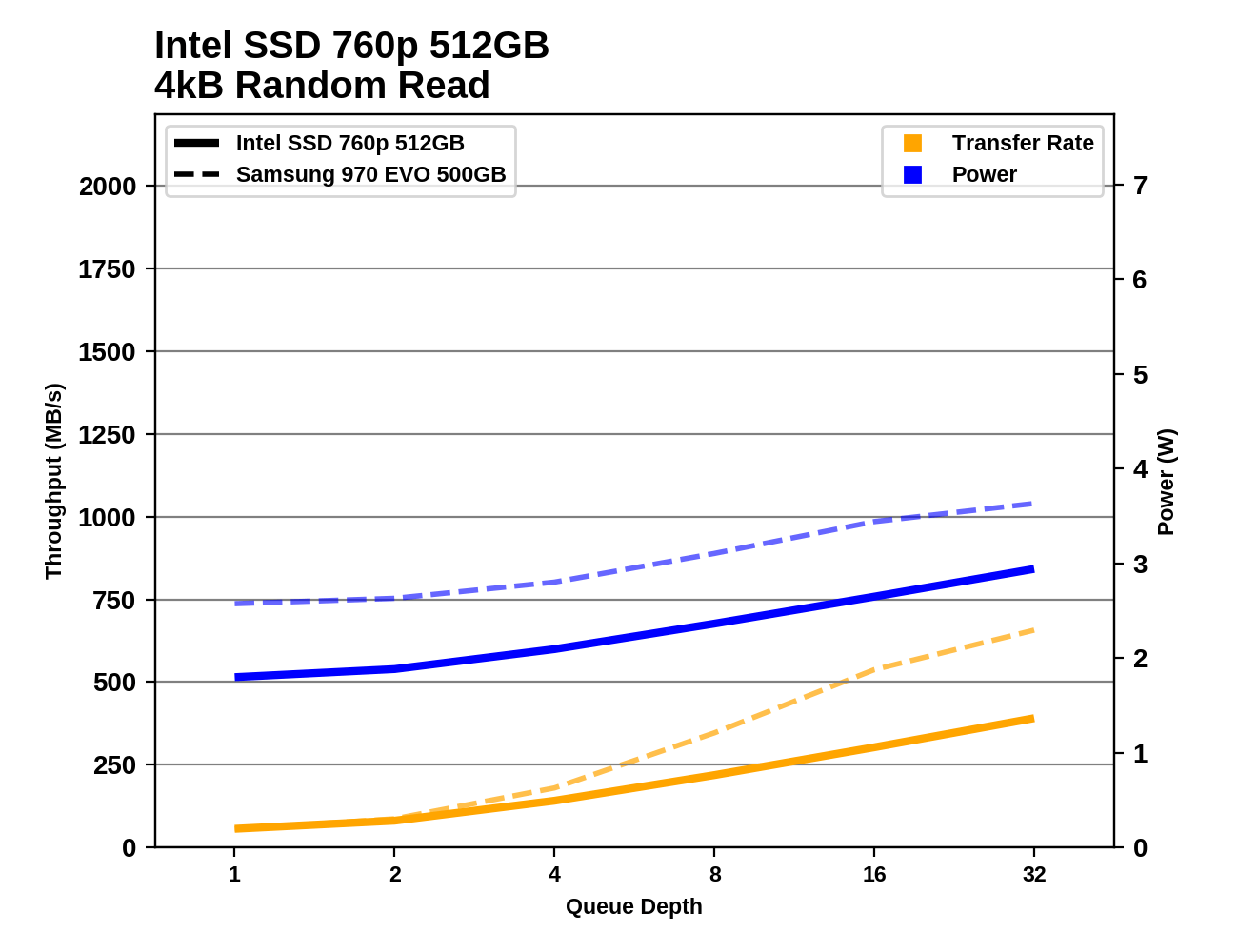 Phoenix. Направляясь ввысь: обзор накопителей Samsung 970 EVO (500 ГБ и 1 ТБ) - 34