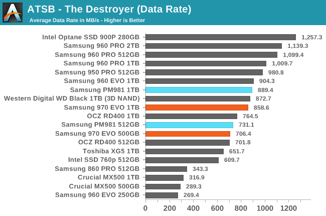 Phoenix. Направляясь ввысь: обзор накопителей Samsung 970 EVO (500 ГБ и 1 ТБ) - 6