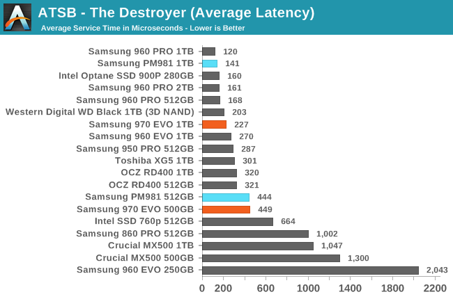 Phoenix. Направляясь ввысь: обзор накопителей Samsung 970 EVO (500 ГБ и 1 ТБ) - 7