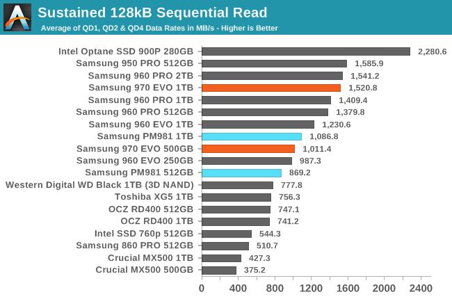 Phoenix. Направляясь ввысь: обзор накопителей Samsung 970 EVO (500 ГБ и 1 ТБ) - 75