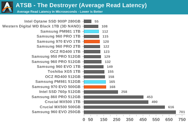 Phoenix. Направляясь ввысь: обзор накопителей Samsung 970 EVO (500 ГБ и 1 ТБ) - 9