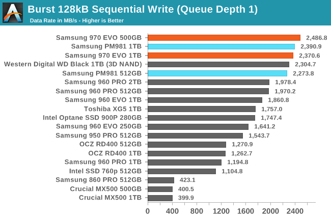 Phoenix. Направляясь ввысь: обзор накопителей Samsung 970 EVO (500 ГБ и 1 ТБ) - 96