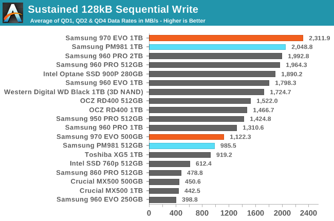 Phoenix. Направляясь ввысь: обзор накопителей Samsung 970 EVO (500 ГБ и 1 ТБ) - 97