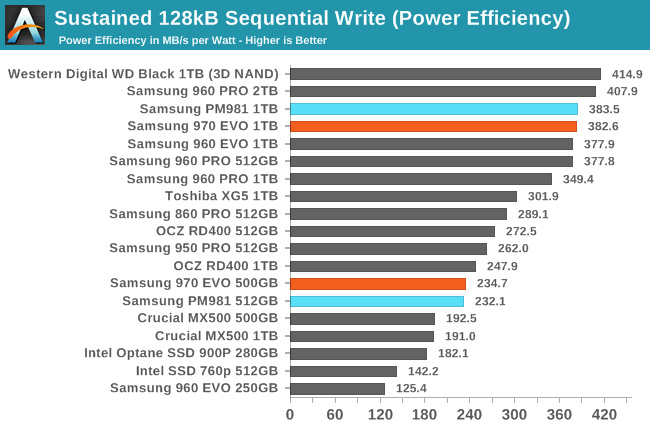 Phoenix. Направляясь ввысь: обзор накопителей Samsung 970 EVO (500 ГБ и 1 ТБ) - 98