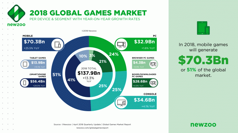 Мобильные игры занимают более половины всего игрового рынка - 2