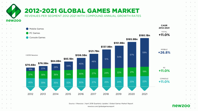 Мобильные игры занимают более половины всего игрового рынка - 3