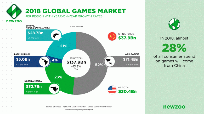 Мобильные игры занимают более половины всего игрового рынка - 4