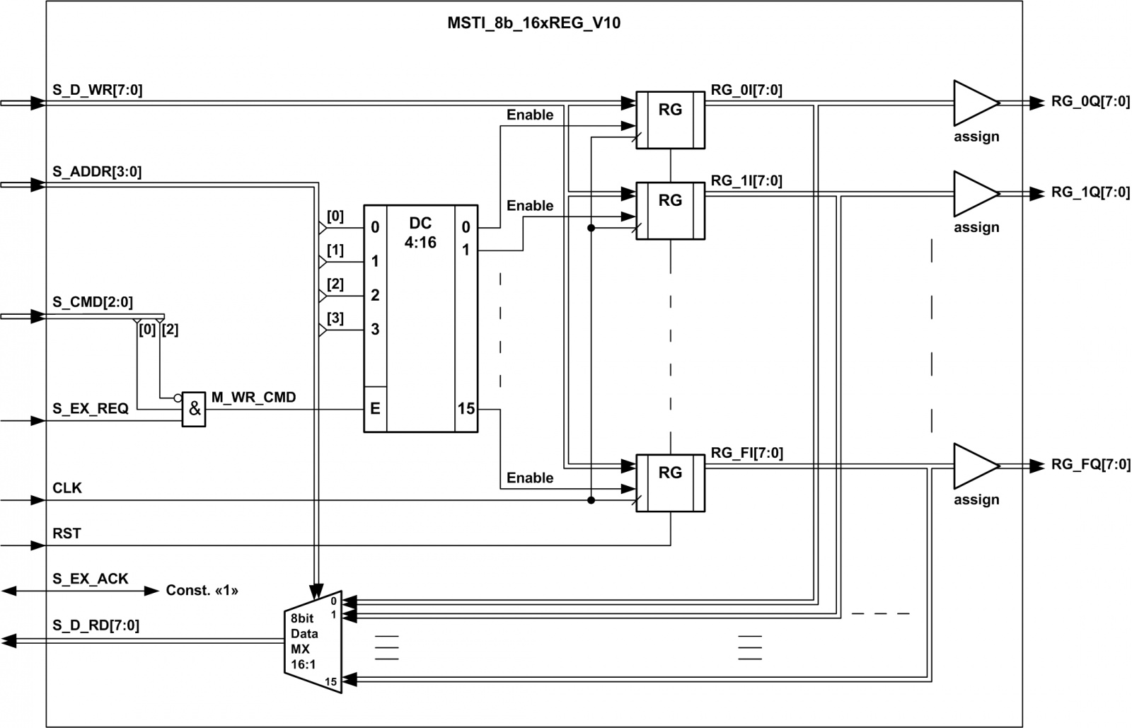 Синхронный системный интерфейс взаимодействия с периферийными блоками в объёме кристалла СБИС или ПЛИС. STI 1.0 - 6 image