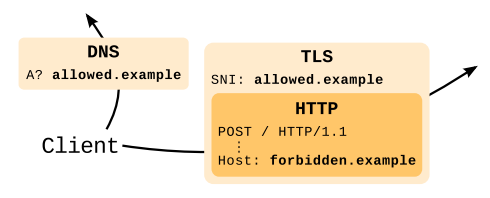 Domain fronting: что это такое? - 2