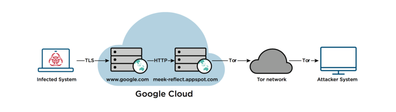 Domain fronting: что это такое? - 3