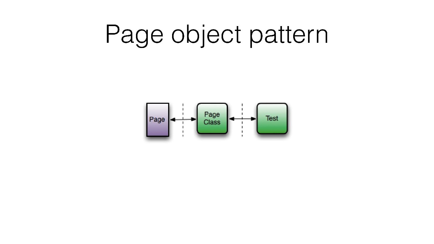 Object pattern. Паттерн Page object. Page object паттерн тестирования. Page object model. Page object model в тестировании.