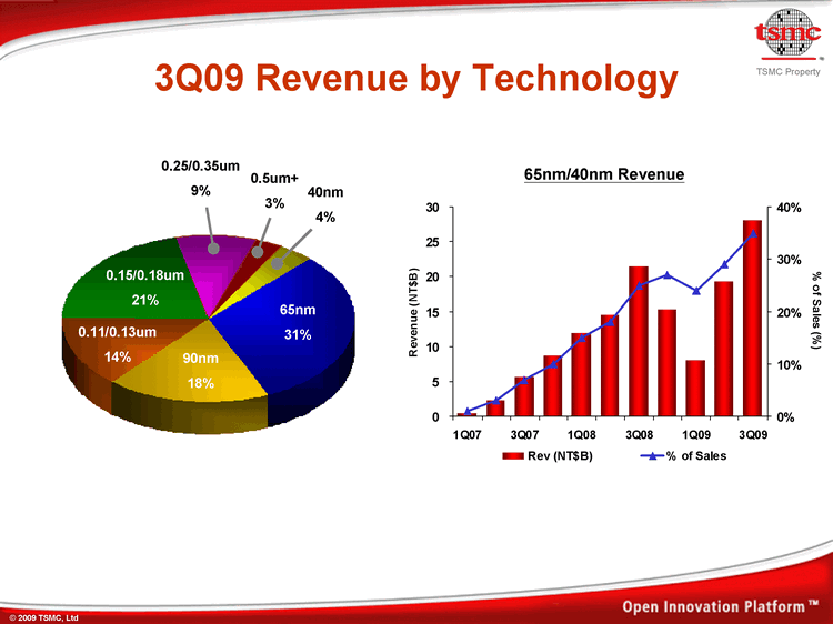 Ведущие страны производители микроэлектроники. TSMC конкуренты.