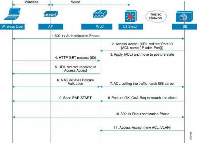 Практика внедрения Cisco ISE. Взгляд инженера - 2